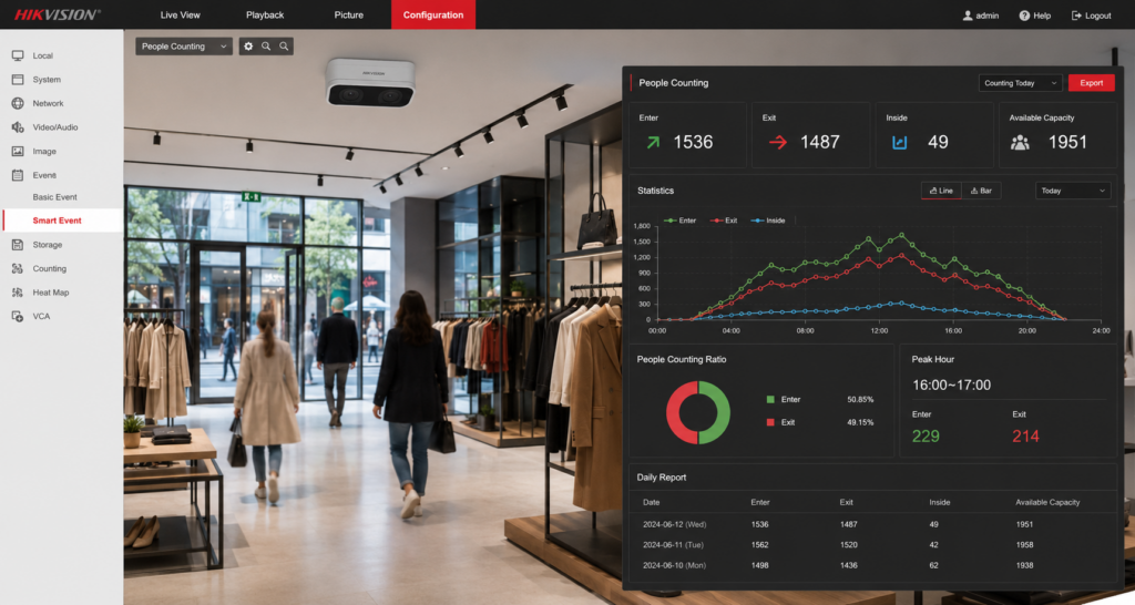 Caméra Hikvision de comptage de clients installée dans un commerce avec tableau de bord d'analyse de fréquentation en temps réel.